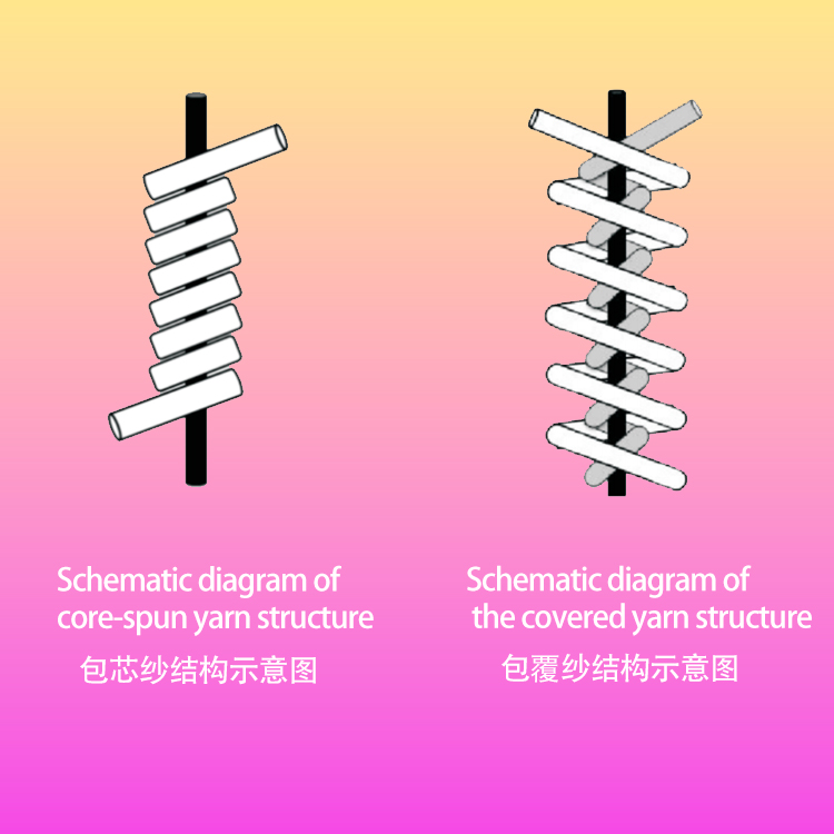 Diferencias entre el hilo core-spun y el hilo cubierto, diagrama esquem&aacute;tico de la estructura, diferencias estructurales entre el hilo core-spun y el hilo cubierto, yarn01